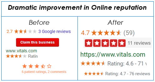 A screenshot of Google reviews claimed to improve online reputation and display